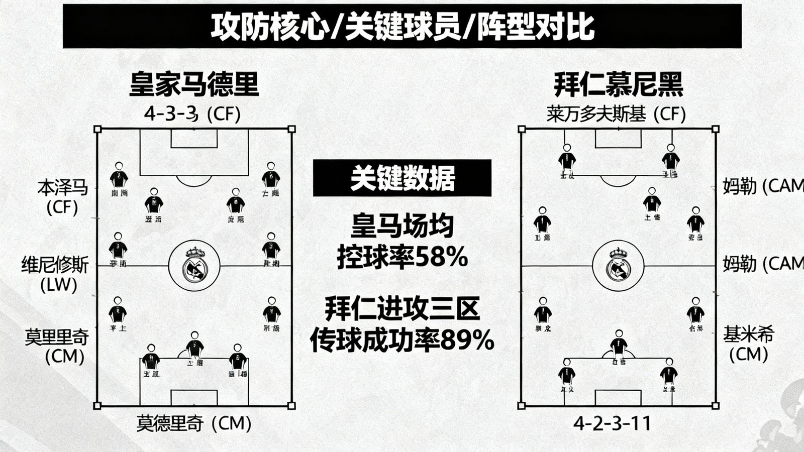 欧冠四分之一决赛皇马对阵拜仁的赛前战术分析板